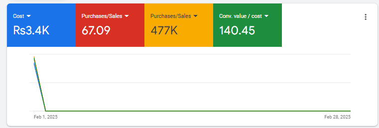 Fabric brand Google Ads results Pakistan