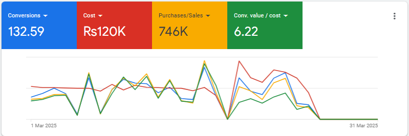 Google Ads results Pakistan