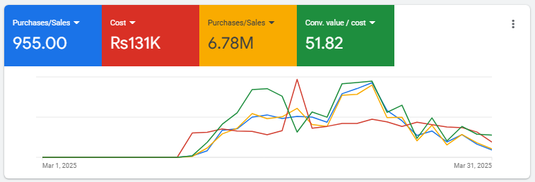 Google Ads results Mar 2025