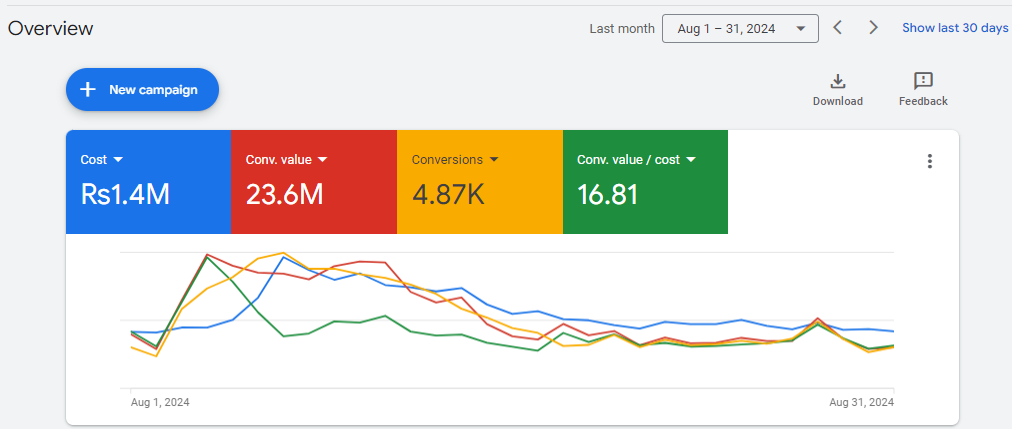 Google Ads results August 2024