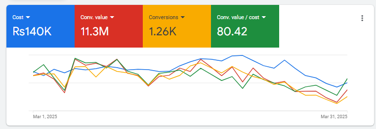 Google Ads results Mar 2025